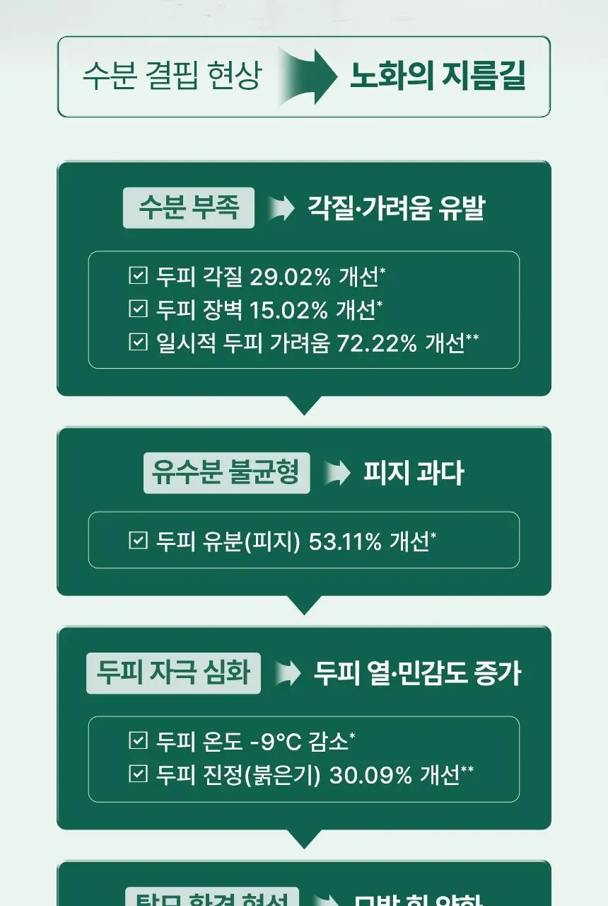 [두피각질/가려움]솔랩 두피 수분/진정 데일리 에센스 40ml 기획 (스케일러 50ml / 5ml 증정) 상세페이지 8